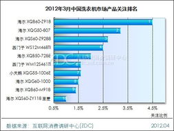 洗衣機(jī)產(chǎn)品型號分析調(diào)研中心月度報告